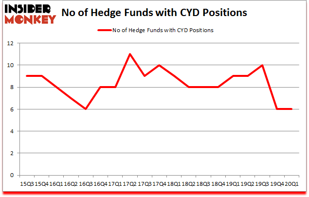 Is CYD A Good Stock To Buy?