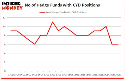 Is CYD A Good Stock To Buy?