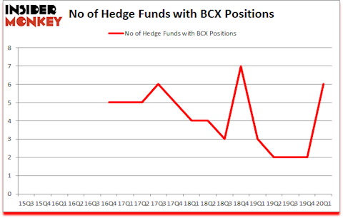 Is BCX A Good Stock To Buy?