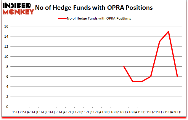 Is OPRA A Good Stock To Buy?