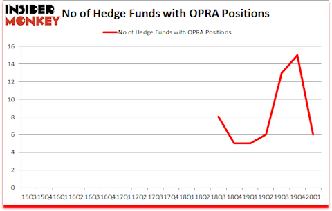 Is OPRA A Good Stock To Buy?
