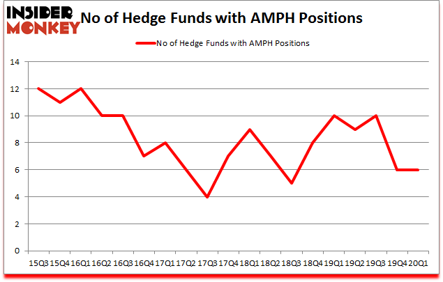 Is AMPH A Good Stock To Buy?