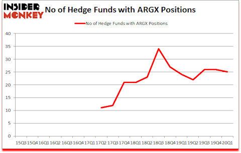 Is ARGX A Good Stock To Buy?