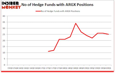 Is ARGX A Good Stock To Buy?
