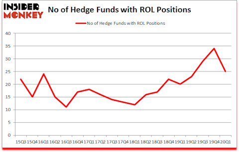 Is ROL A Good Stock To Buy?