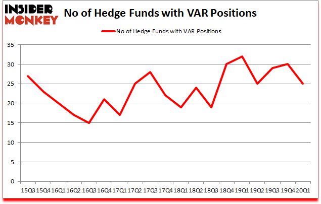 Is VAR A Good Stock To Buy?