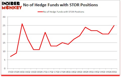 Is STOR A Good Stock To Buy?