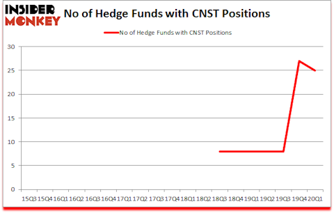 Is CNST A Good Stock To Buy?