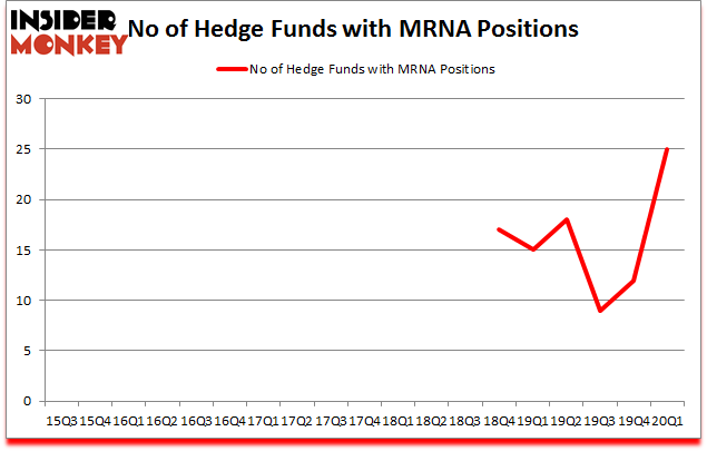 Is MRNA A Good Stock To Buy?