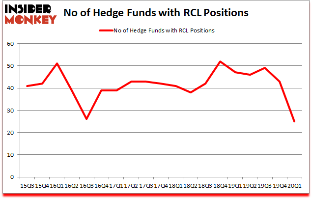 Is RCL A Good Stock To Buy?