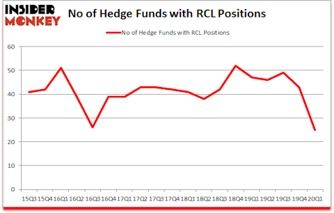Is RCL A Good Stock To Buy?