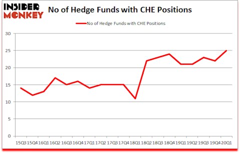 Is CHE A Good Stock To Buy?