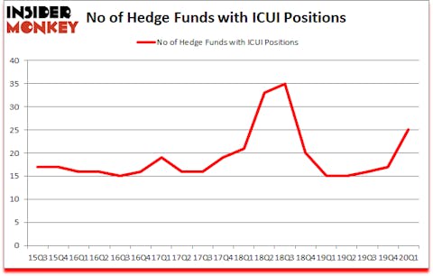 Is ICUI A Good Stock To Buy?