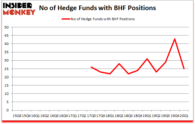 Is BHF A Good Stock To Buy?