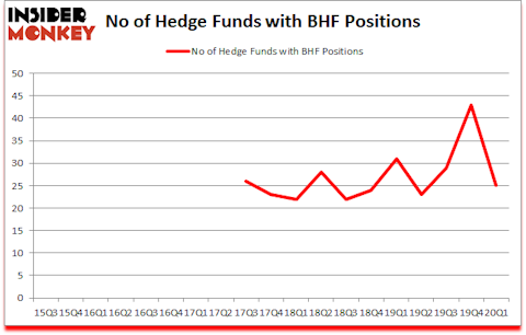 Is BHF A Good Stock To Buy?