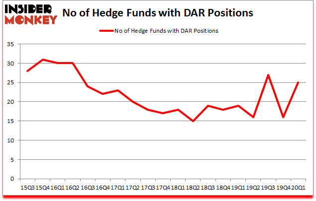 Is DAR A Good Stock To Buy?