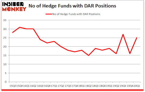 Is DAR A Good Stock To Buy?
