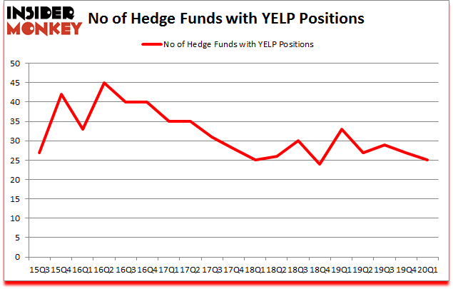Is YELP A Good Stock To Buy?