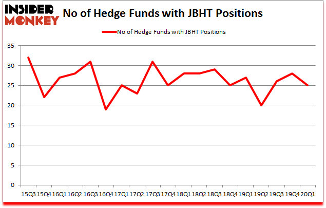 Is JBHT A Good Stock To Buy?