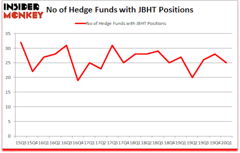 Is JBHT A Good Stock To Buy?