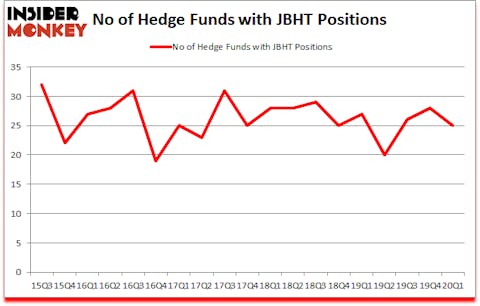 Is JBHT A Good Stock To Buy?