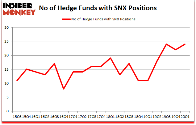 Is SNX A Good Stock To Buy?
