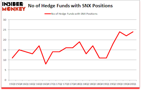 Is SNX A Good Stock To Buy?