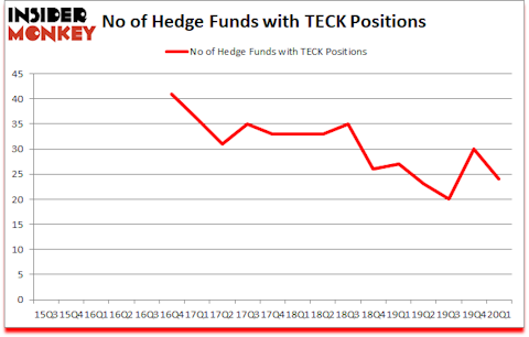 Is TECK A Good Stock To Buy?