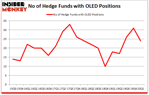 Is OLED A Good Stock To Buy?
