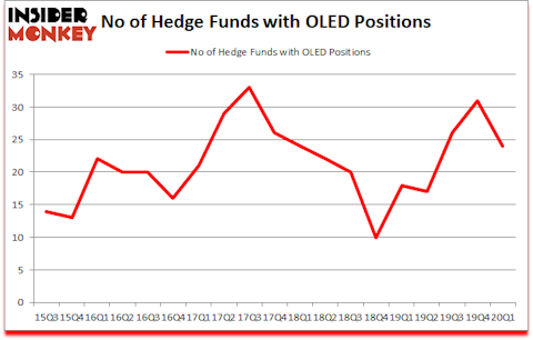 Is OLED A Good Stock To Buy?
