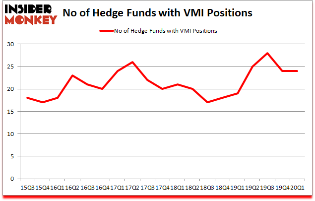 Is VMI A Good Stock To Buy?