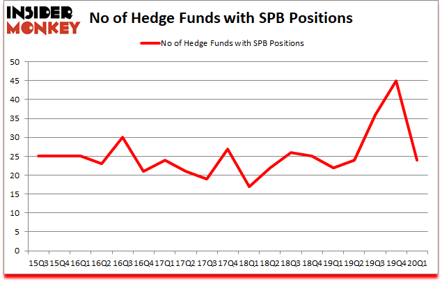 Is SPB A Good Stock To Buy?