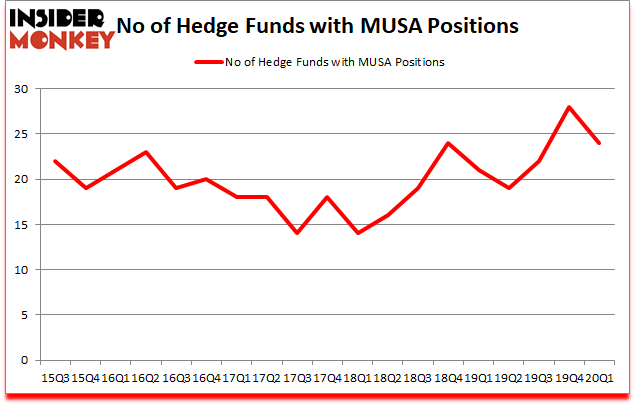 Is MUSA A Good Stock To Buy?