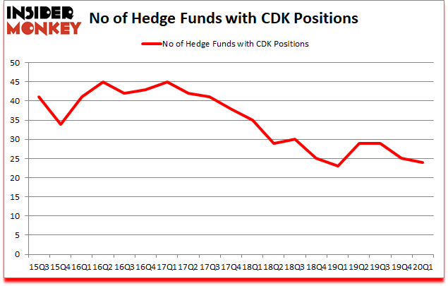 Is CDK A Good Stock To Buy?
