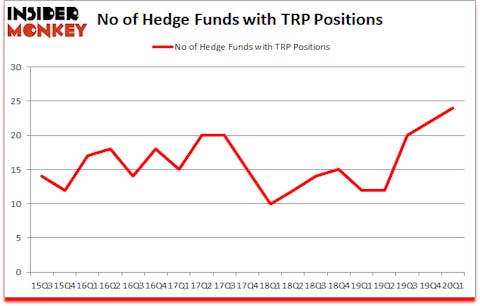 Is TRP A Good Stock To Buy?