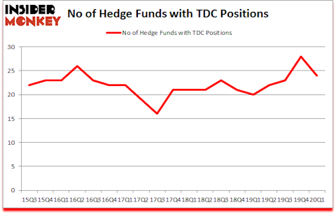 Is TDC A Good Stock To Buy?