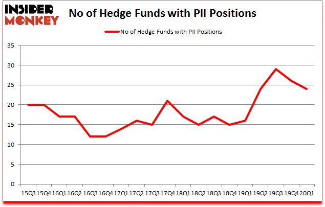 Is PII A Good Stock To Buy?