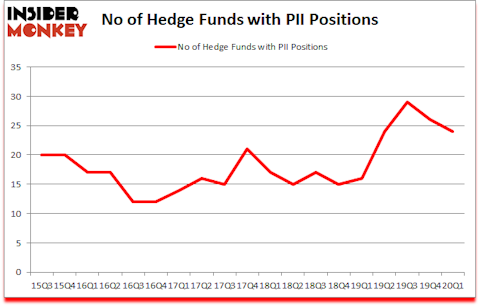 Is PII A Good Stock To Buy?