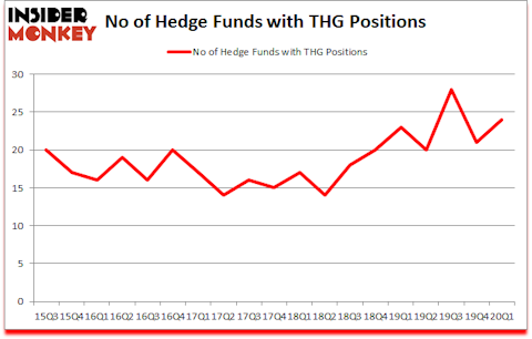 Is THG A Good Stock To Buy?