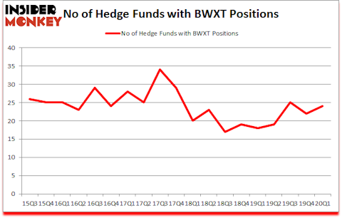 Is BWXT A Good Stock To Buy?