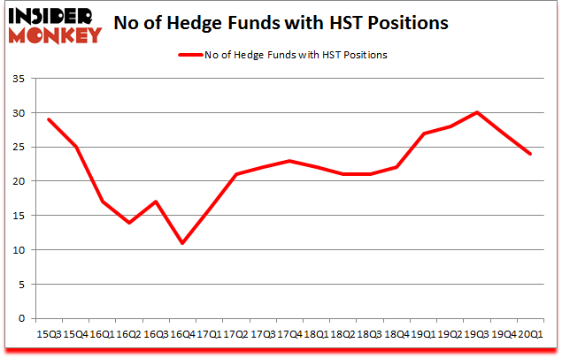 Is HST A Good Stock To Buy?