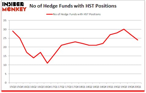 Is HST A Good Stock To Buy?