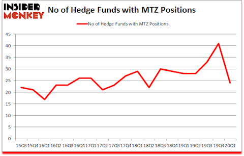 Is MTZ A Good Stock To Buy?