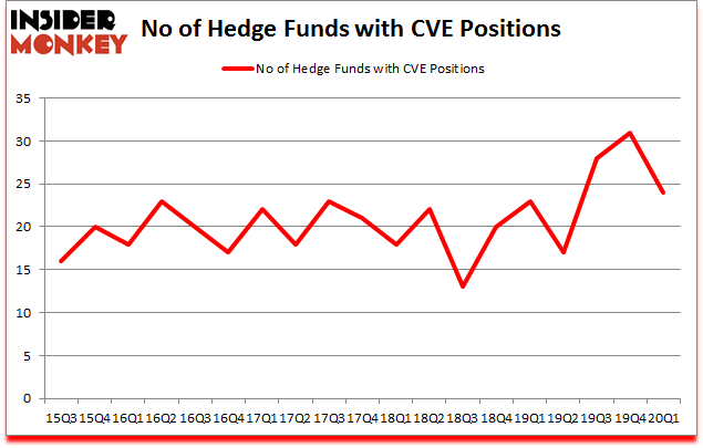 Is CVE A Good Stock To Buy?
