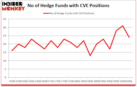 Is CVE A Good Stock To Buy?