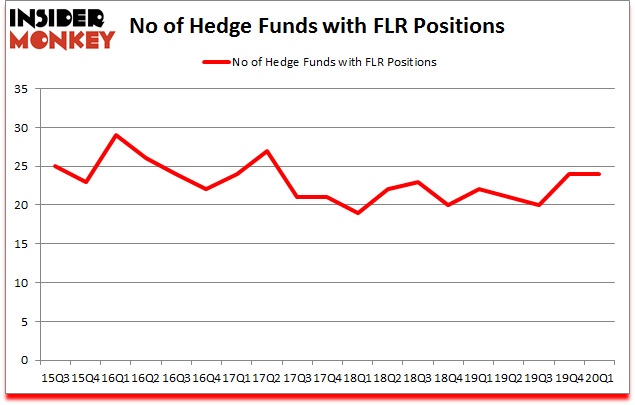 Is FLR A Good Stock To Buy?