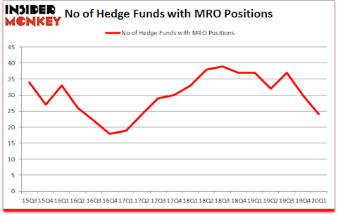 Is MRO A Good Stock To Buy?