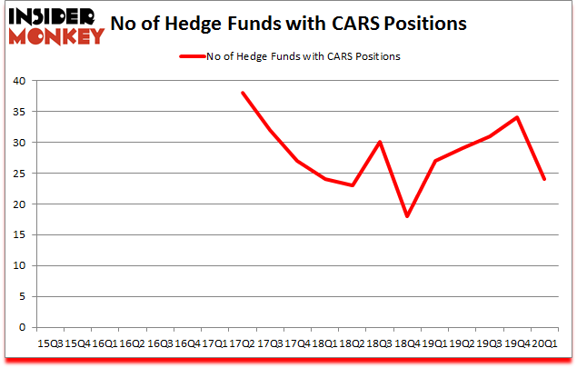 Is CARS A Good Stock To Buy?