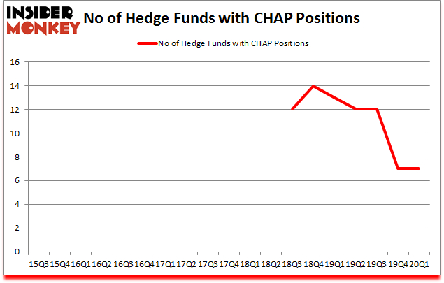 Is CHAP A Good Stock To Buy?