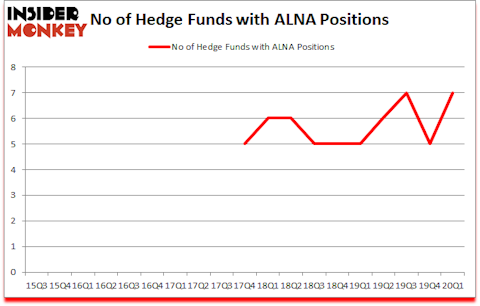 Is ALNA A Good Stock To Buy?